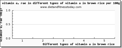 vitamin a in brown rice vitamin a, rae per 100g